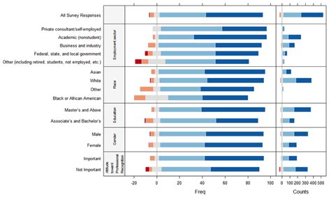 An Example Of A Diverging Stacked Bar Chart For A Five Point Likert