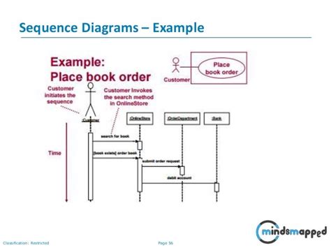 Place Order Sequence Diagram