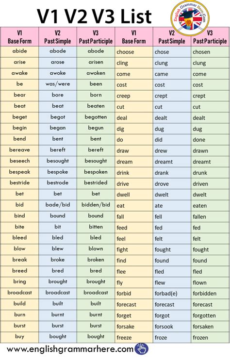 Irregular Verbs A In Irregular Verbs Verb Learn English Words Images