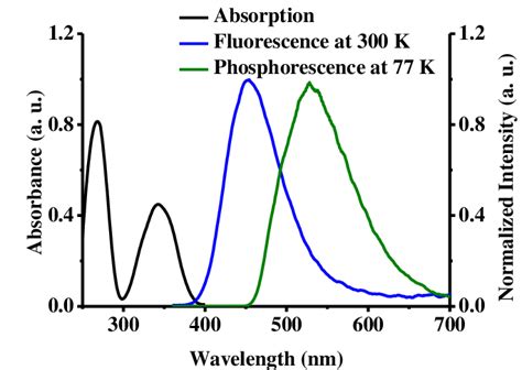 Absorption Spectrum Along With The Normalized Fluorescence At 300 K In