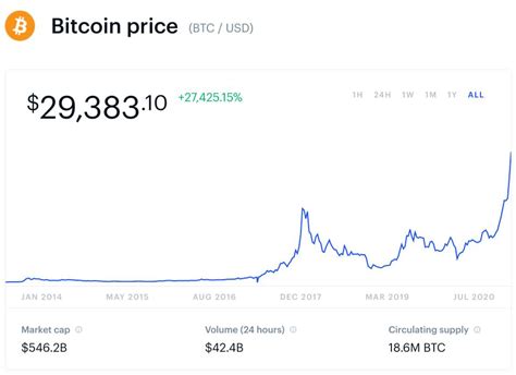 If you buy bitcoin for 100 dollars today, you will get a total of 0.00284 btc. 2021 Bitcoin Price Predictions: Is The Massive Bitcoin ...