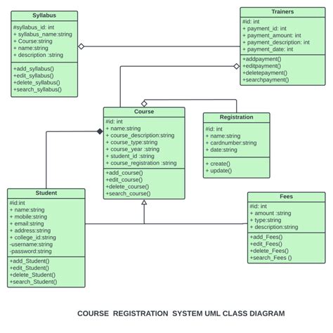 Course Registration System Class Diagram