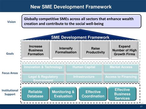 PPT The Role Of SMEs In Economic Development International