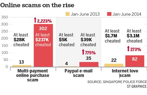 The Main Types Of Online Scams Here Digital Singapore News Asiaone