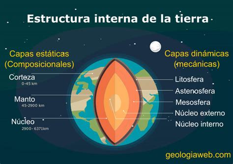 Partes Internas De La Tierra