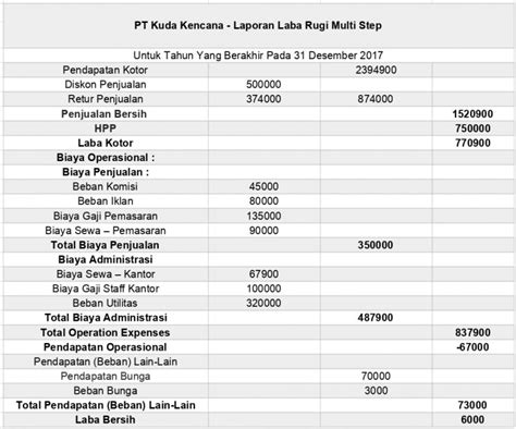 Cara Dan Contoh Lengkap Membuat Laporan Keuangan Perusahaan Dagang