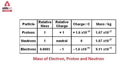 Mass Of Electron Proton And Neutron In G Kg Mev