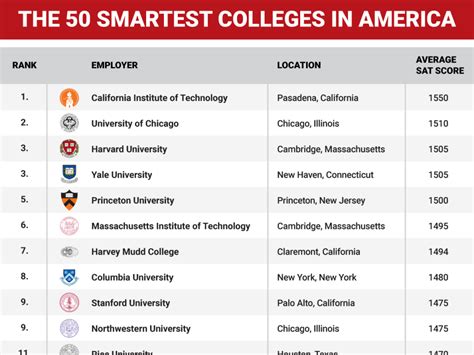 The 50 Smartest Colleges In America Business Insider India