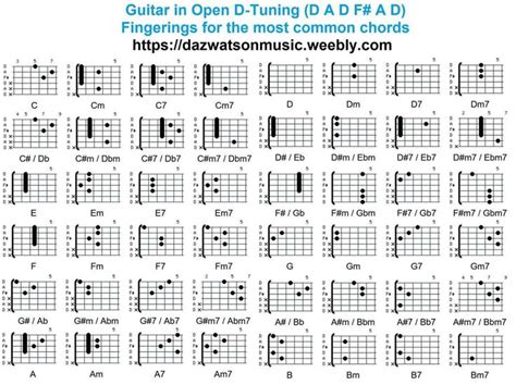 Chord Charts For Different Guitar Tunings Guitar Tuning Slide Guitar