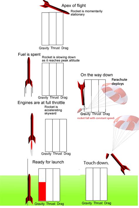 Flight Rockets Forces Exercises