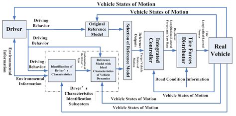 Msc Lab Automotive Control Systems