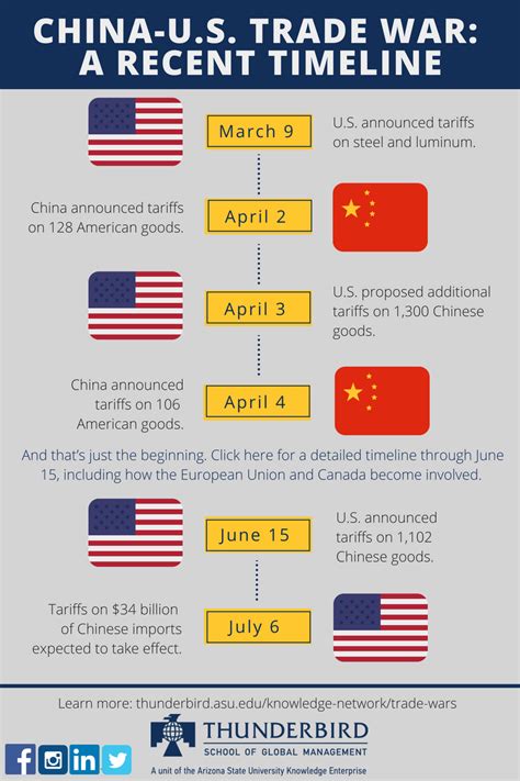 What A China Us Trade War Might Look Like Thunderbird School Of