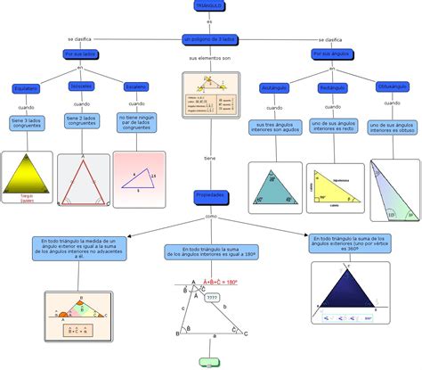 Mapa Mental De Triangulos Modisedu