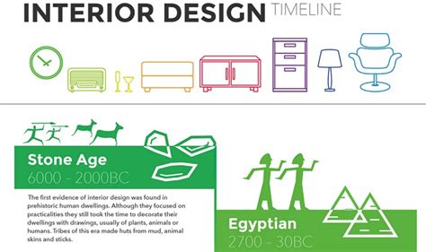 Interior Design Timeline Infographic Visualistan