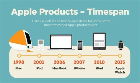 The Evolution Of Apple Infographic Gadget Advisor