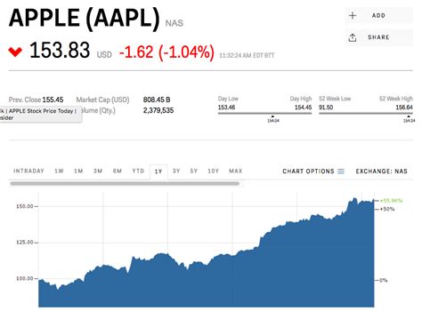 Oct 22, 2020 · this week's episodic selling pressure has peeled off just enough of the share price to put aapl stock's valuation back below $2 trillion. Apple's stock is slipping ahead of WWDC (AAPL) | Markets ...