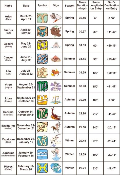 Ensino De Lingua Inglesa Vocabulary Zodiac Signs Signos Dos Zodiacos