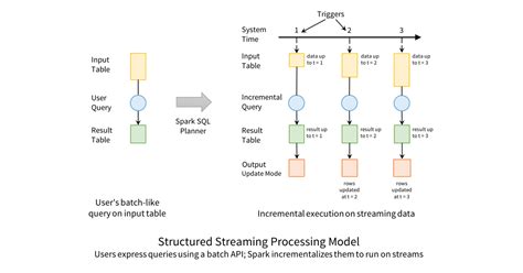 Structured Streaming In Apache Spark The Databricks Blog