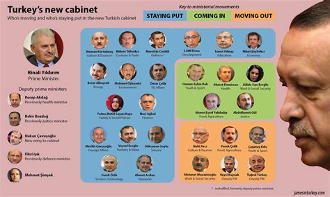 The 2017 Cabinet Reshuffle James In Turkey