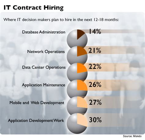 Heres Where Tech Contractors Will Be Hired In The Next 18 Months