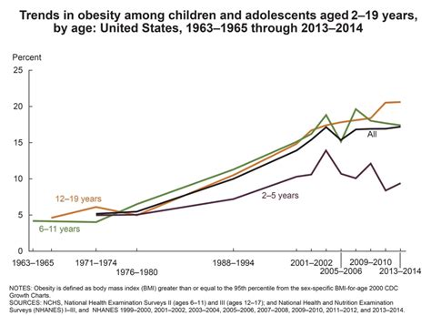 Overweight And Obesity Statistics Niddk
