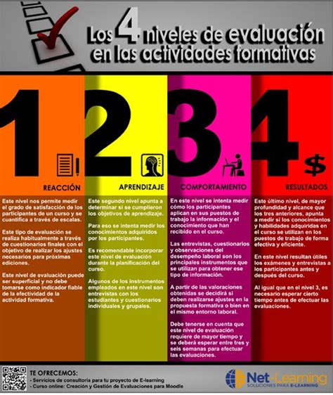 Evaluación Del Aprendizaje 4 Niveles De Actividad Infografía Blog