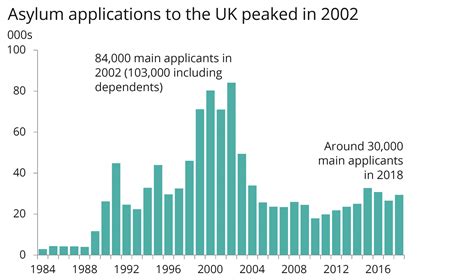migration statistics how many asylum seekers and refugees are there in the uk