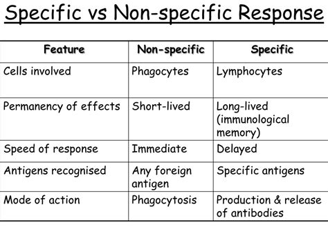 Ppt Specific Vs Non Specific Response Powerpoint Presentation Free