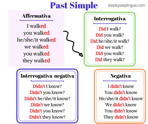 Frasi In Inglese Con Did - Come si forma il Past Simple? | Parole inglesi, Grammatica inglese