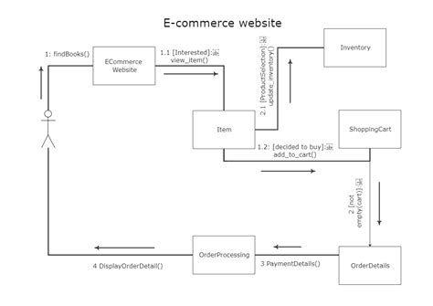 Ecommerce Website Uml Diagram Edrawmax Edrawmax Templates Riset The