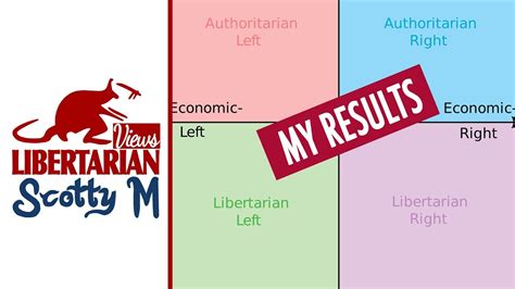 Political Compass Test Political Compass Results Youtube