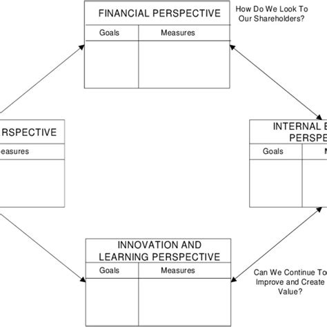 Graphically Depicts The Balanced Scorecards Four Perspectives And Their