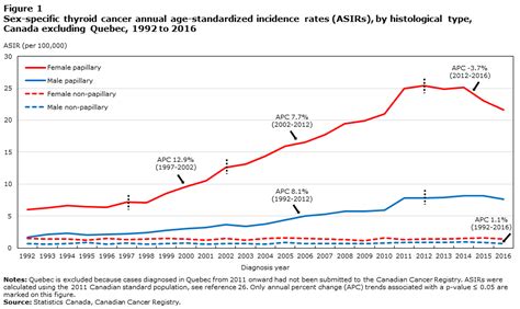 Figure 1 Sex Specific Counts And Age Standardized Incidence Rates
