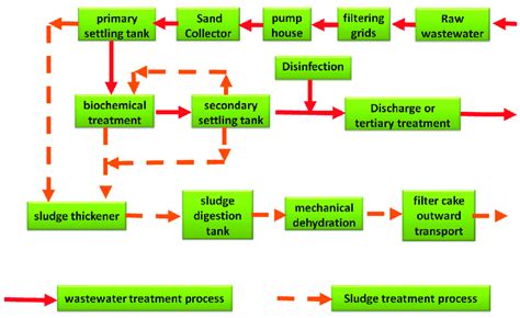 Wastewater Treatment Process Flow Chart Flowchart Examples My XXX Hot Girl