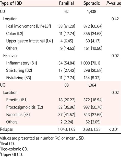 Comparison Of Location And Behavior Between Familial And Sporadic Ibd