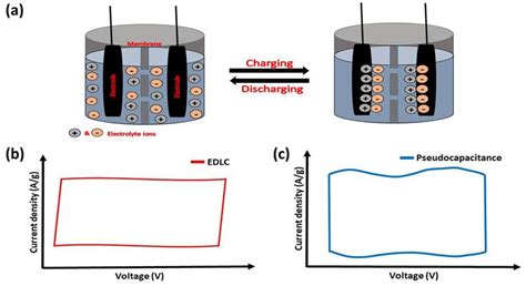 Types Of Supercapacitors Encyclopedia Mdpi