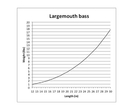 Largemouth Bass Length Weight Chart A Visual Reference Of Charts Chart Master