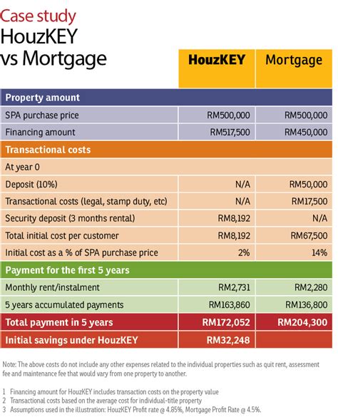The beauty of the rent to own is that buyers will be able to lock in the property purchase price based on the current selling price. Malaysia's first-of-its-kind rent-to-own scheme | EdgeProp.my