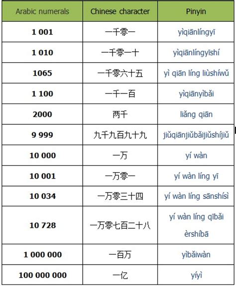 Translation of is 1 billion chinese in russian. How to Count Numbers in Chinese