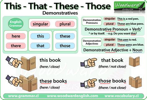 Teaching English Demonstrative Pronouns And Demonstrative Adjectives