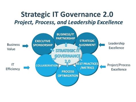 Strategic It Governance 20 A Business Imperative For Competitive