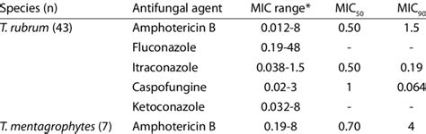 susceptibility data for dermatophytes species against five antifungal download table