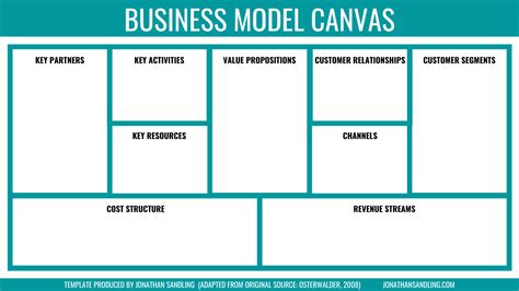 Business Model Canvas Template Free Download Jonathan Sandling