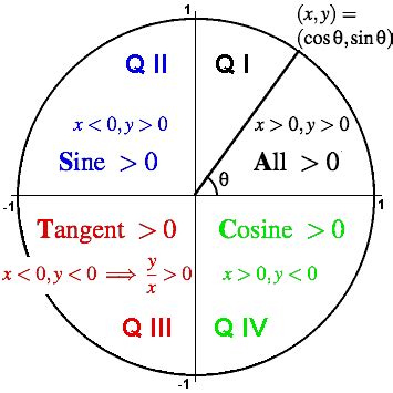 Unit circle examples (sin cos tan cot csc sec). Craig's Math Site: Unit Circle