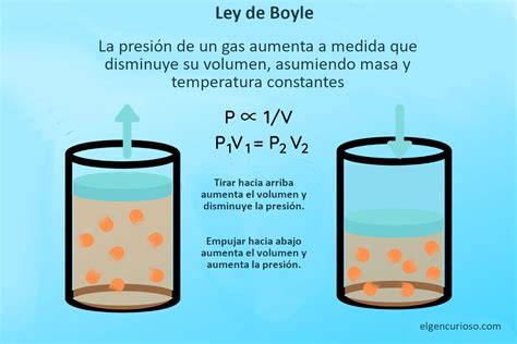 Ley De Boyle Definición Fórmula Y Ejemplo El Gen Curioso