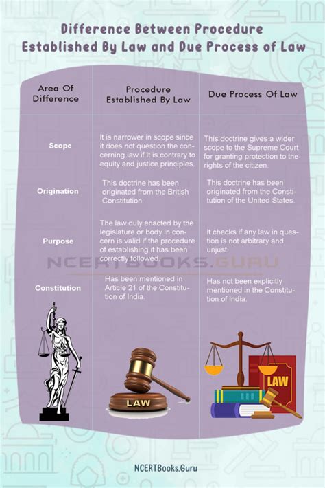 Difference Between Procedure Established By Law And Due Process Of Law