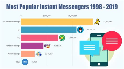 Most Popular Instant Messengers 1998 2019 Youtube