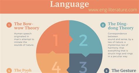 Theories Of The Origin Of Language ~ All About English Literature