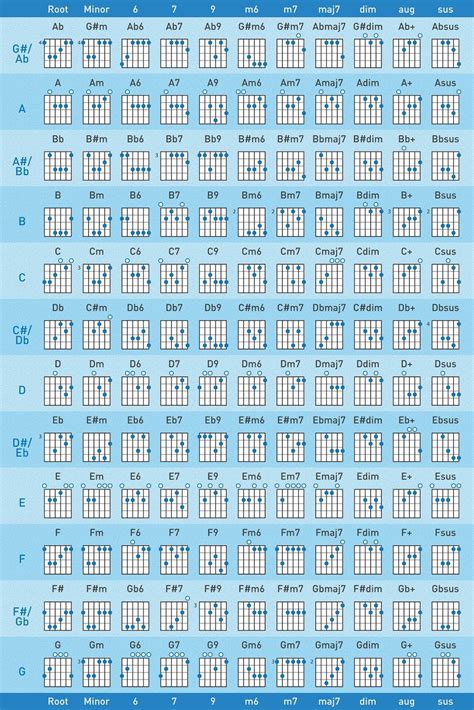 Guitar Fretboard Chord Chart