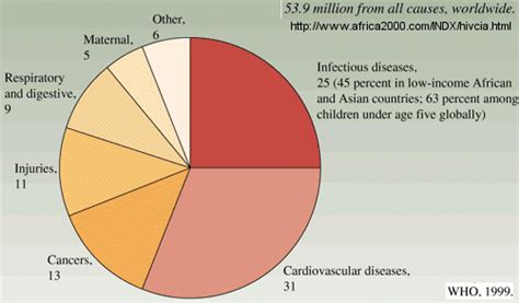 Eight Most Deadly Infectious Diseses